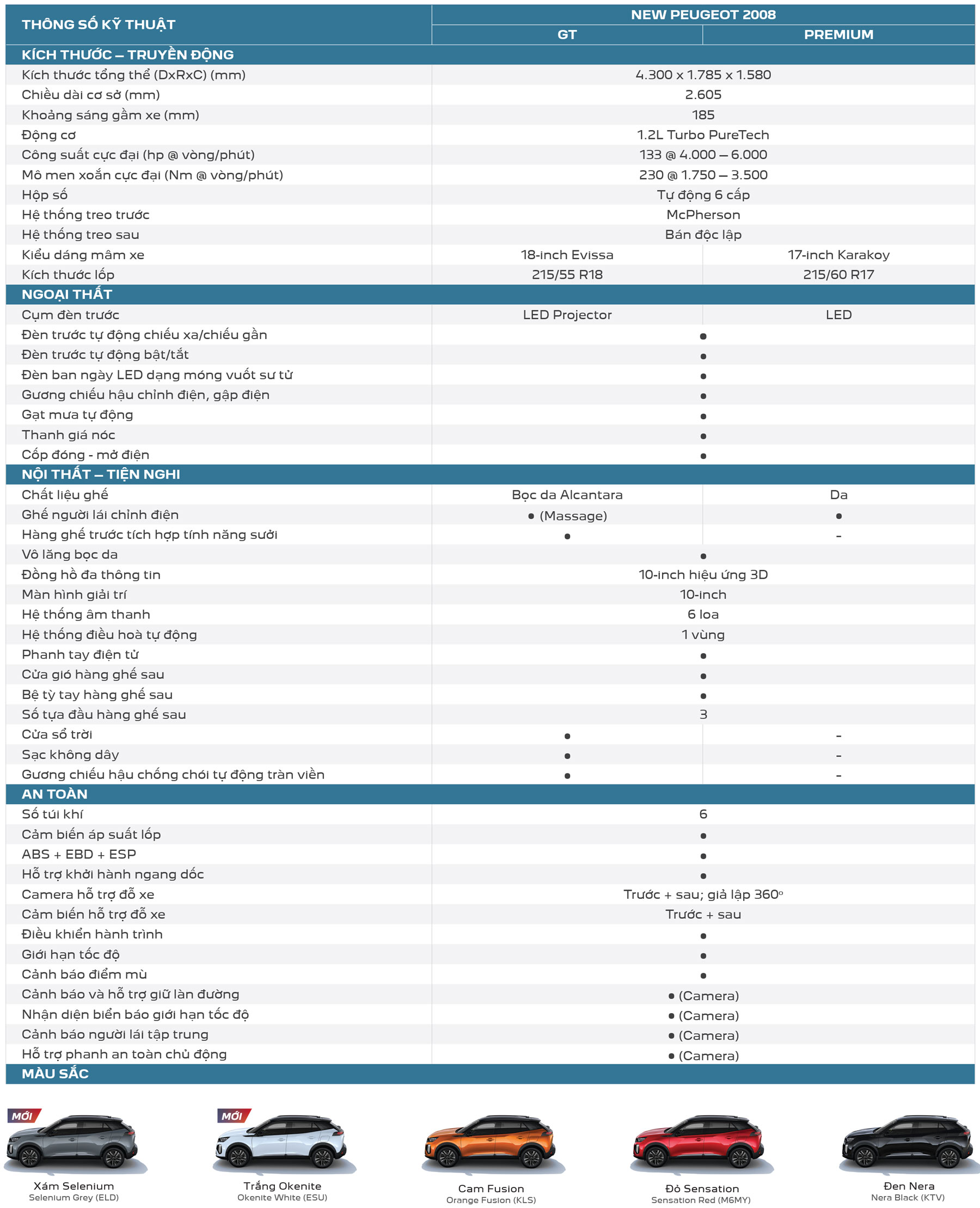 Bảng thông số kỹ thuật New Pegeot 2008